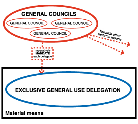 material means councils