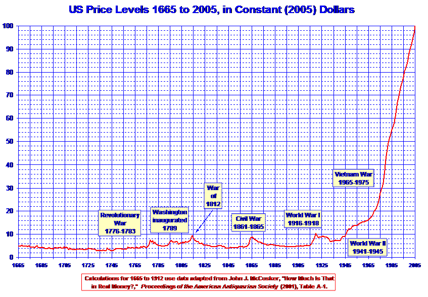 price levels and inflation